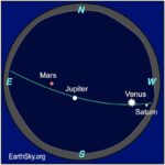 Sphere with green line for the ecliptic showing the location of the planets Venus, Jupiter, Mars and Saturn in the evening sky on February 14, 2025.