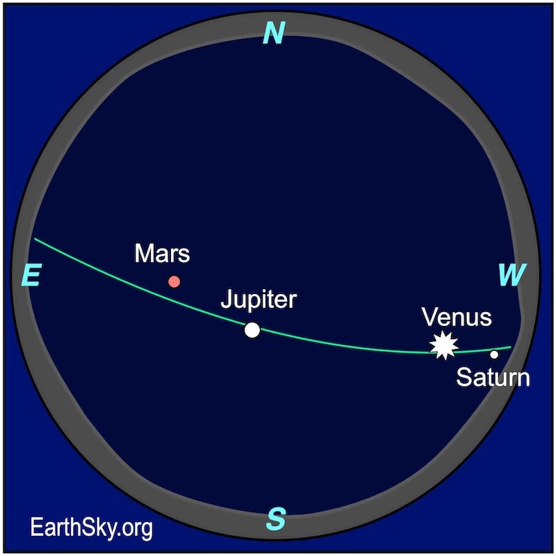 Sphere with green line for the ecliptic showing the location of the planets Venus, Jupiter, Mars and Saturn in the evening sky on February 14, 2025.