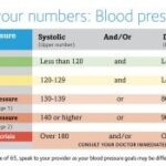 Blood pressure guidelines