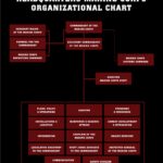 Organizational chart illustrating the structure of the Headquarters Marine Corps, showing different departments and command hierarchy.