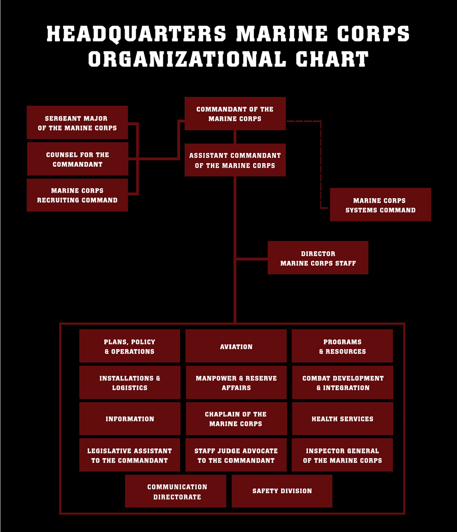 Organizational chart illustrating the structure of the Headquarters Marine Corps, showing different departments and command hierarchy.