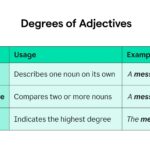 A table showing the three degrees of adjectives, their usage, and examples.