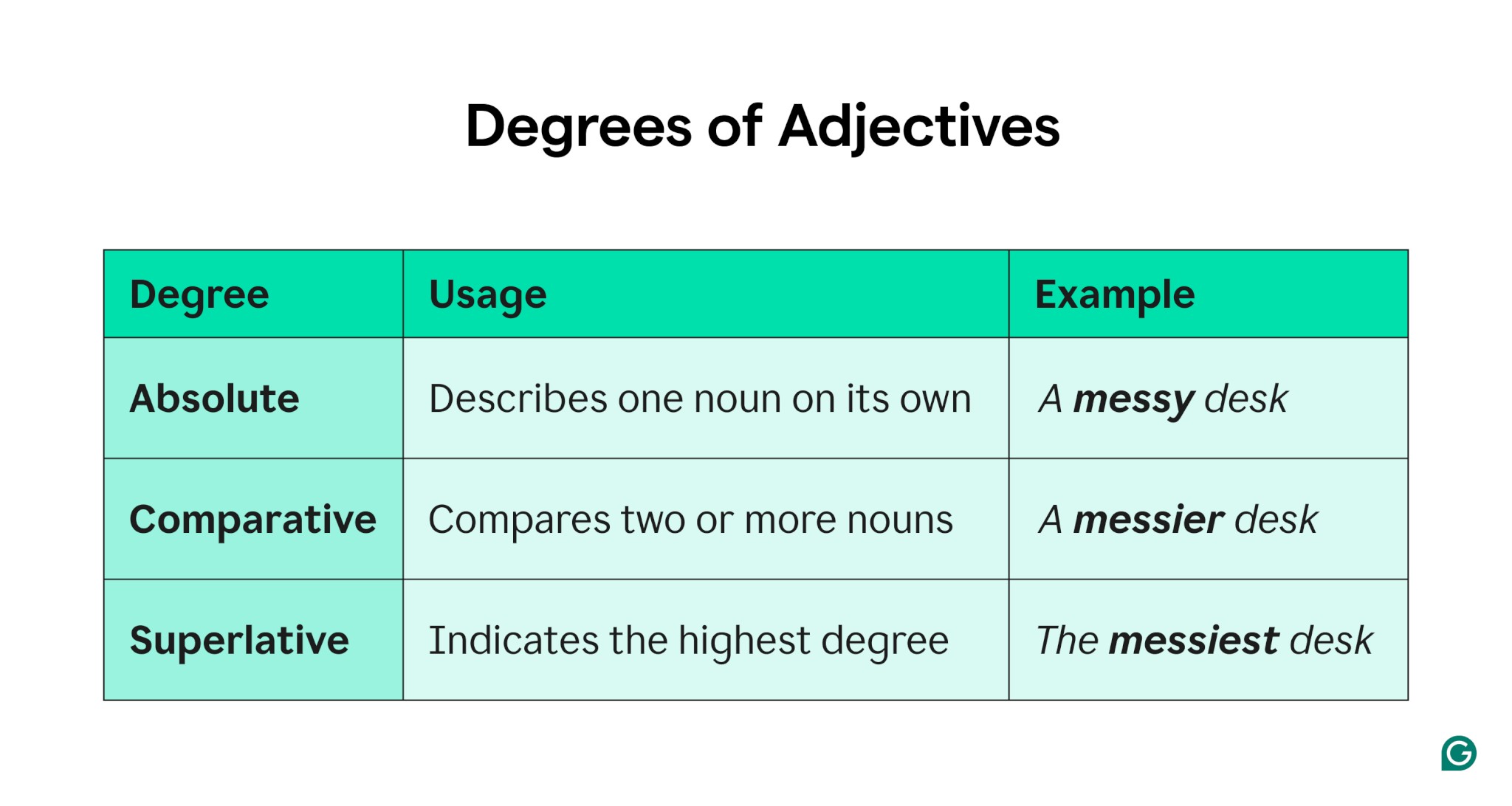 A table showing the three degrees of adjectives, their usage, and examples.