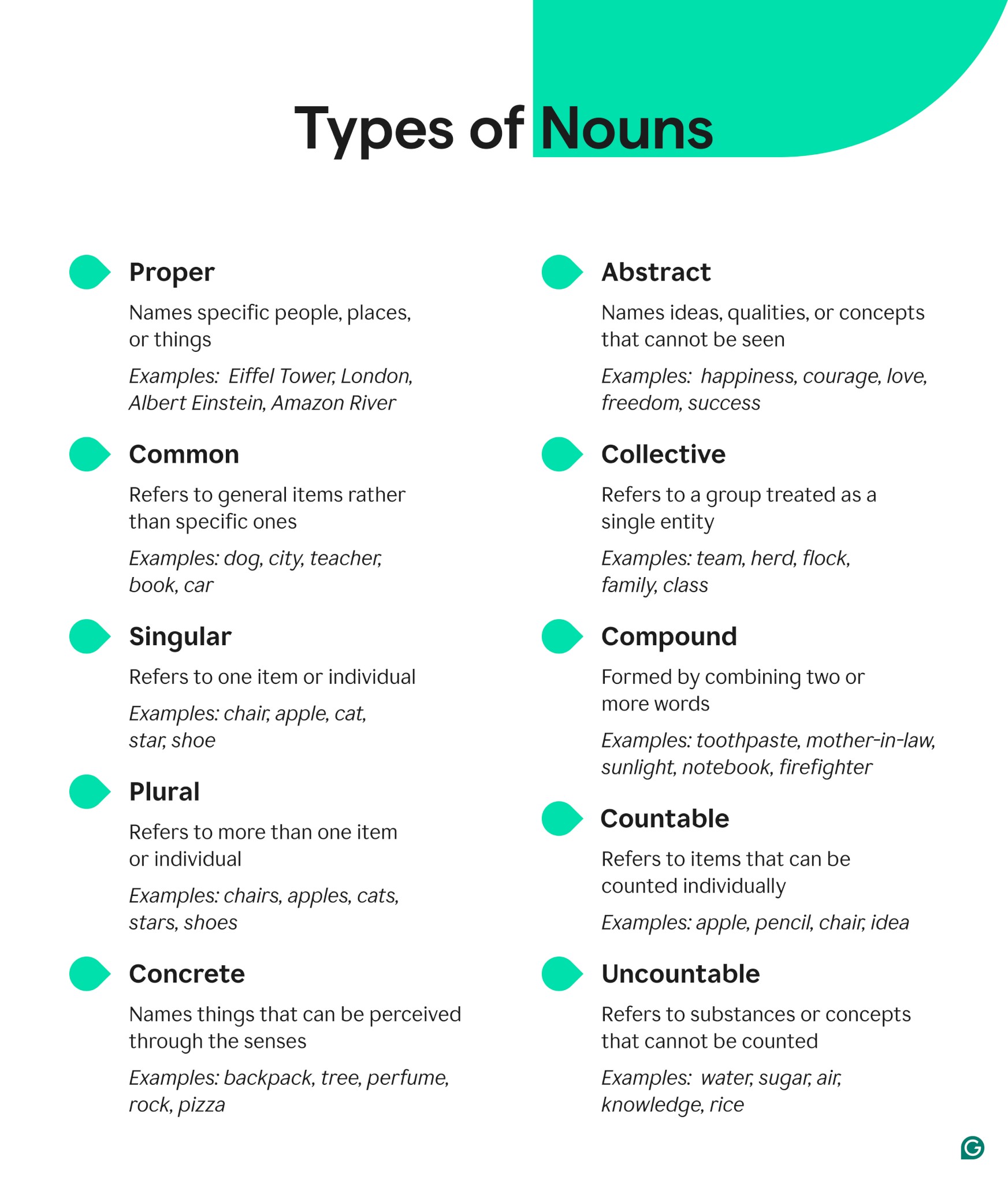 A graphic showing the different types of nouns with descriptions and examples.