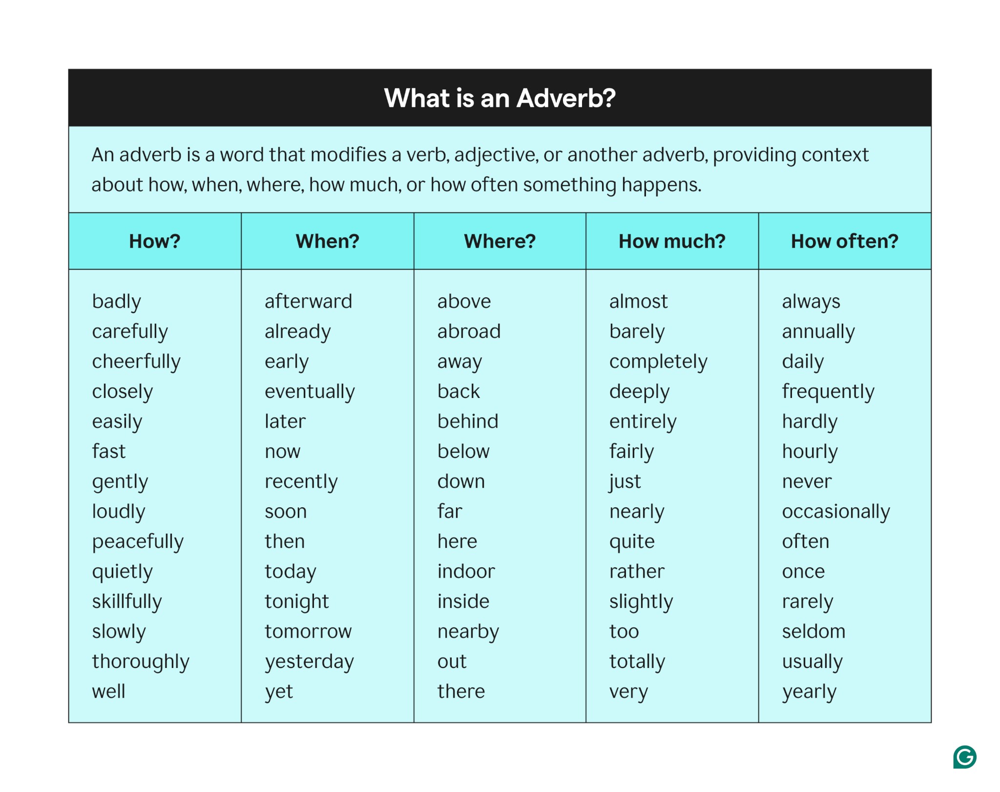 A table showing showing the definition of an adverb with common adverbs that describe how, when, where, how much, and how often.