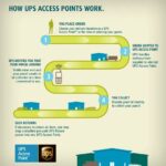 Infographic illustrating the UPS Access Point process for package pickup and drop-off, highlighting convenience and security.