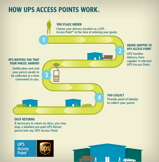 Infographic illustrating the UPS Access Point process for package pickup and drop-off, highlighting convenience and security.