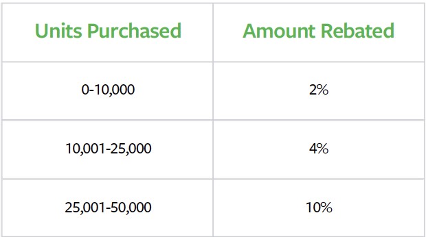 Example of a volume rebate tier table showcasing increasing rebate percentages with higher purchase volumes