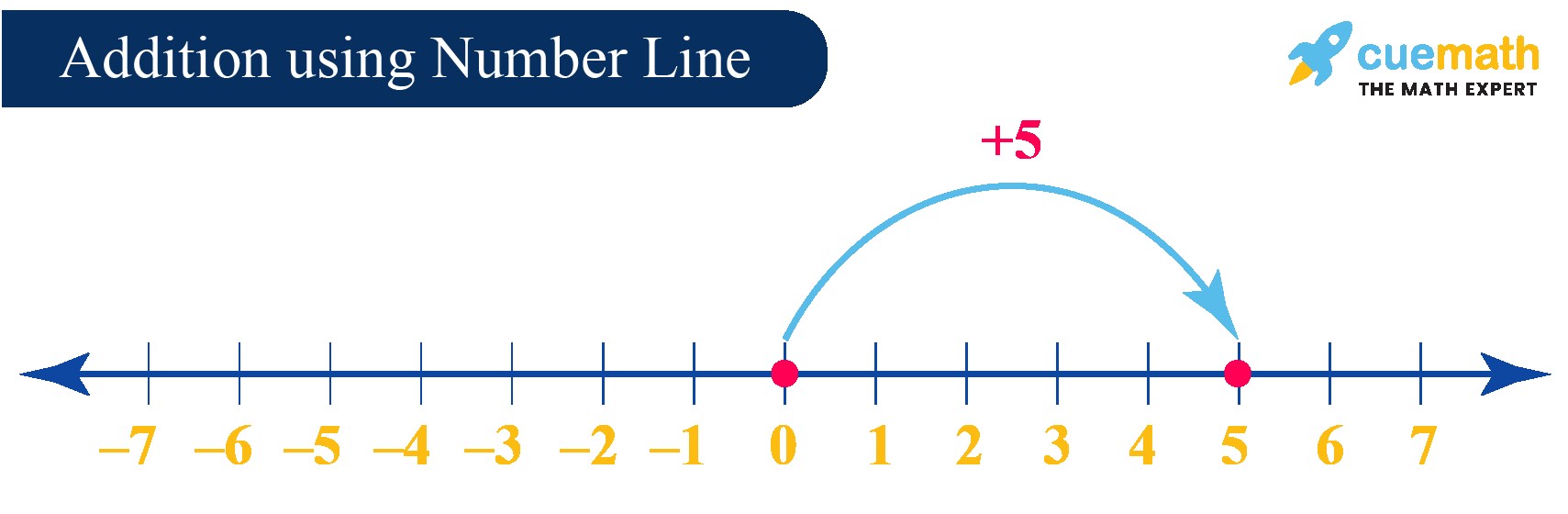 Visual representation of adding integers on a number line, demonstrating movement to the right for positive numbers and left for negative numbers.