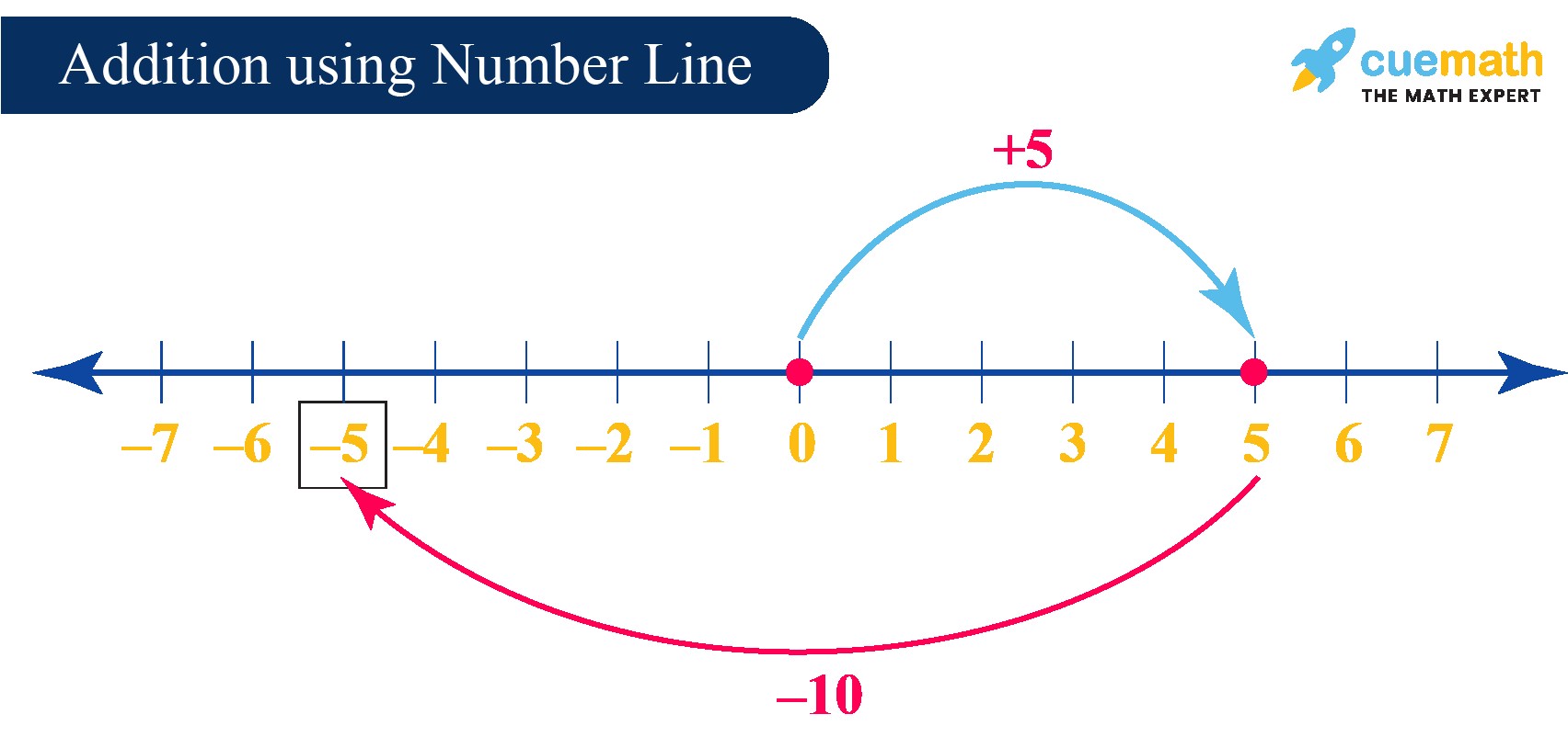 Continuation of addition on a number line, showing the final position after adding a negative number to a positive number.