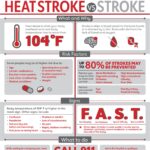 ASA Heat Stroke vs Stroke infographic