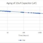 Capacitance vs. Time Graph for Ceramic Capacitors