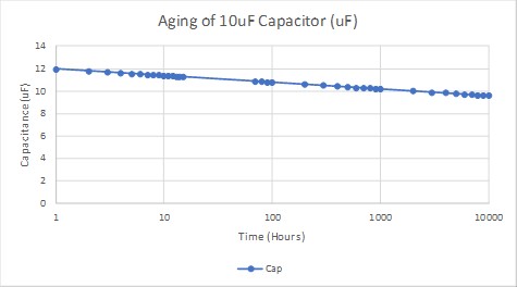 Capacitance vs. Time Graph for Ceramic Capacitors