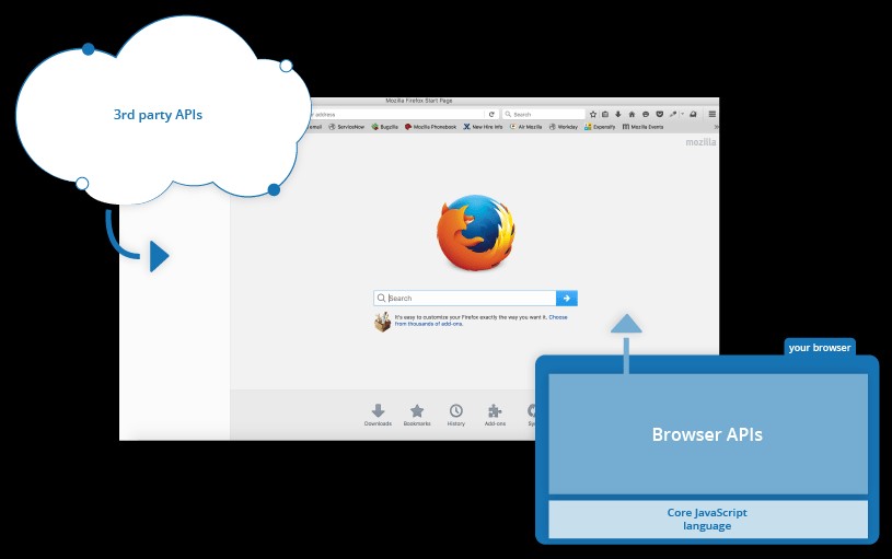 Diagram illustrating the two main types of JavaScript APIs: Browser APIs residing within the web browser and Third-party APIs external to it.