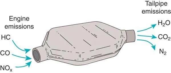Catalytic converter diagram showing input and output pipes and internal structure