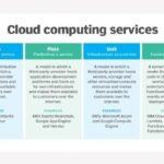 Microsoft Azure Cloud Service Models: Understanding SaaS, PaaS, IaaS, and Serverless Computing