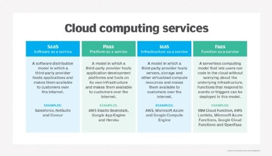 Microsoft Azure Cloud Service Models: Understanding SaaS, PaaS, IaaS, and Serverless Computing