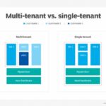 Diagram illustrating the difference between multi-tenant and single-tenant SaaS architectures, highlighting resource sharing and isolation.