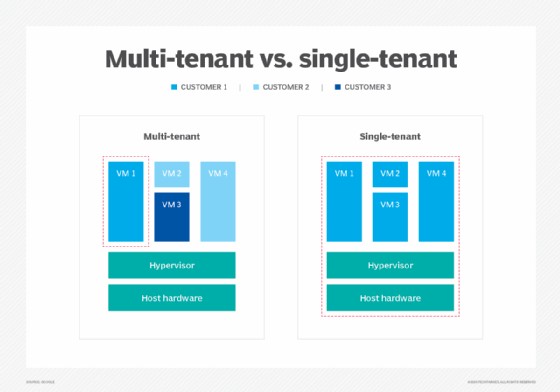 Diagram illustrating the difference between multi-tenant and single-tenant SaaS architectures, highlighting resource sharing and isolation.