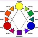 Painter's color wheel showing primary (red, yellow, blue) and secondary (orange, green, violet) colors, used in arguments against indigo's inclusion in the rainbow.