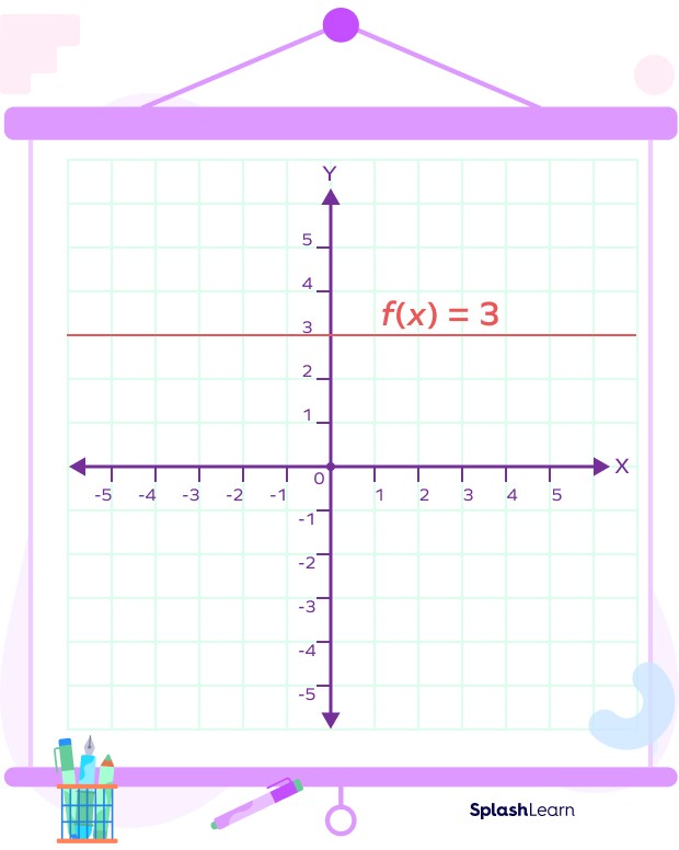 Graph of a constant function f(x) = 4, a horizontal line indicating that the output is always 4 regardless of the input x.