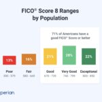 FICO Score ranges from Poor to Exceptional, showing percentage of Americans in each range.