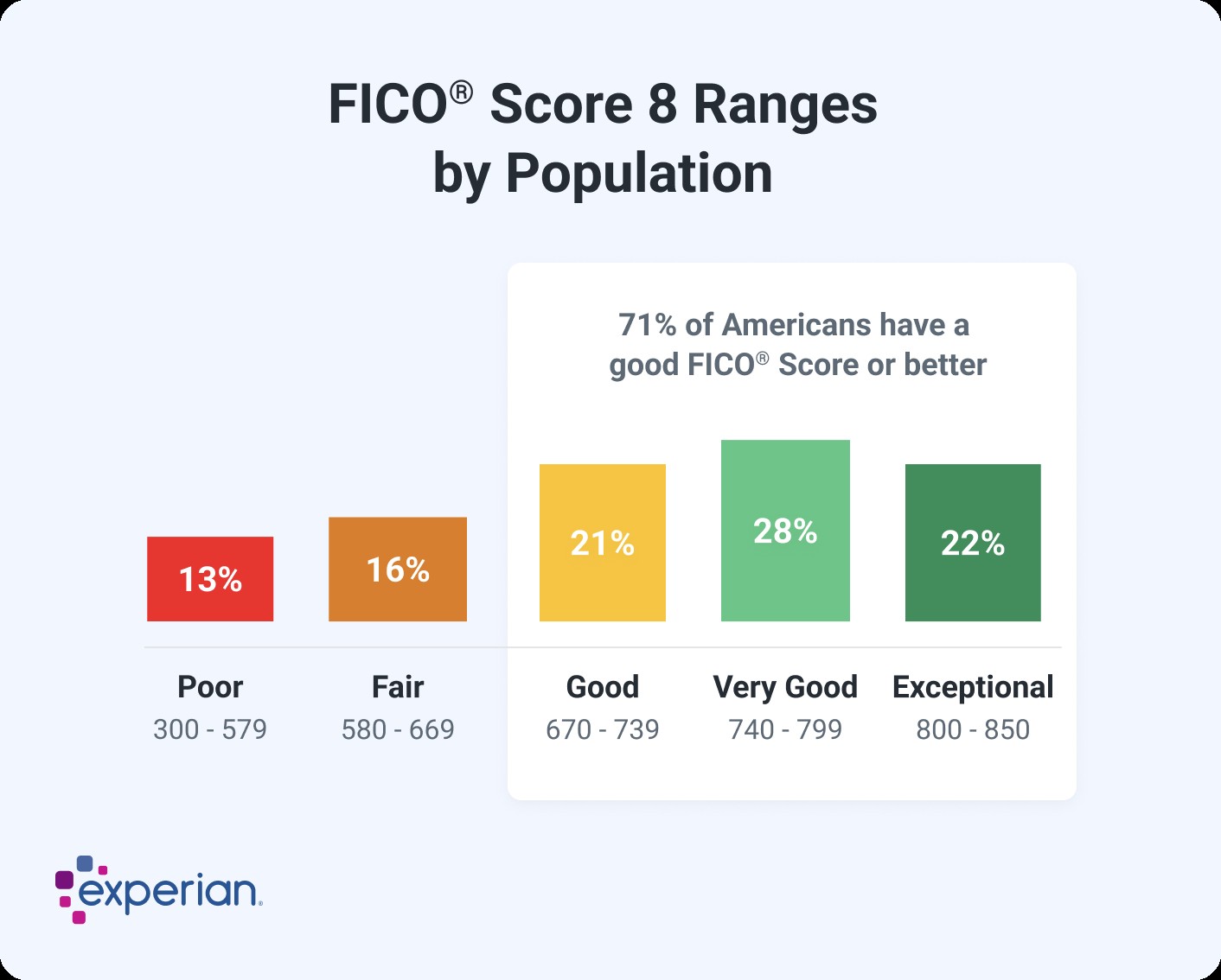 FICO Score ranges from Poor to Exceptional, showing percentage of Americans in each range.