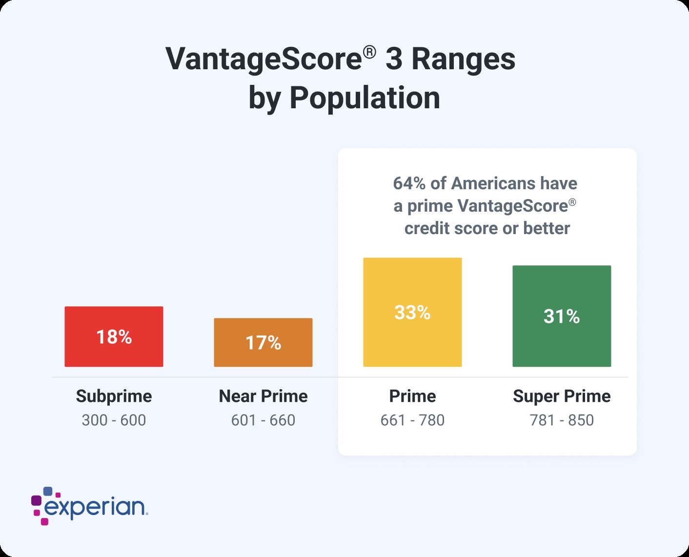 VantageScore ranges from Subprime to Super Prime, showing percentage of Americans in each range.