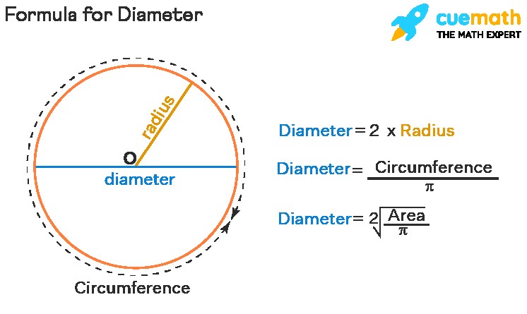 Diameter formula derivation from circumference and radius