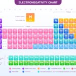 Electronegativity Chart