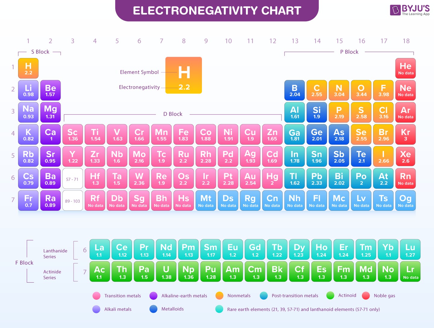 Electronegativity Chart