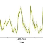 Graph of temperature anomalies from the EPICA ice core, Antarctica.