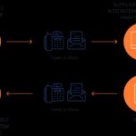 Diagram illustrating the manual document exchange process, highlighting paper-based systems and human involvement, contrasting with efficient EDI systems.