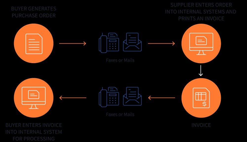 Diagram illustrating the manual document exchange process, highlighting paper-based systems and human involvement, contrasting with efficient EDI systems.