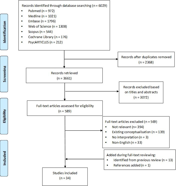 Flowchart illustrating the systematic review process for defining health literacy, detailing the stages of article retrieval, screening, inclusion, and final sample selection.