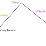 Freytag's Pyramid Plot Structure