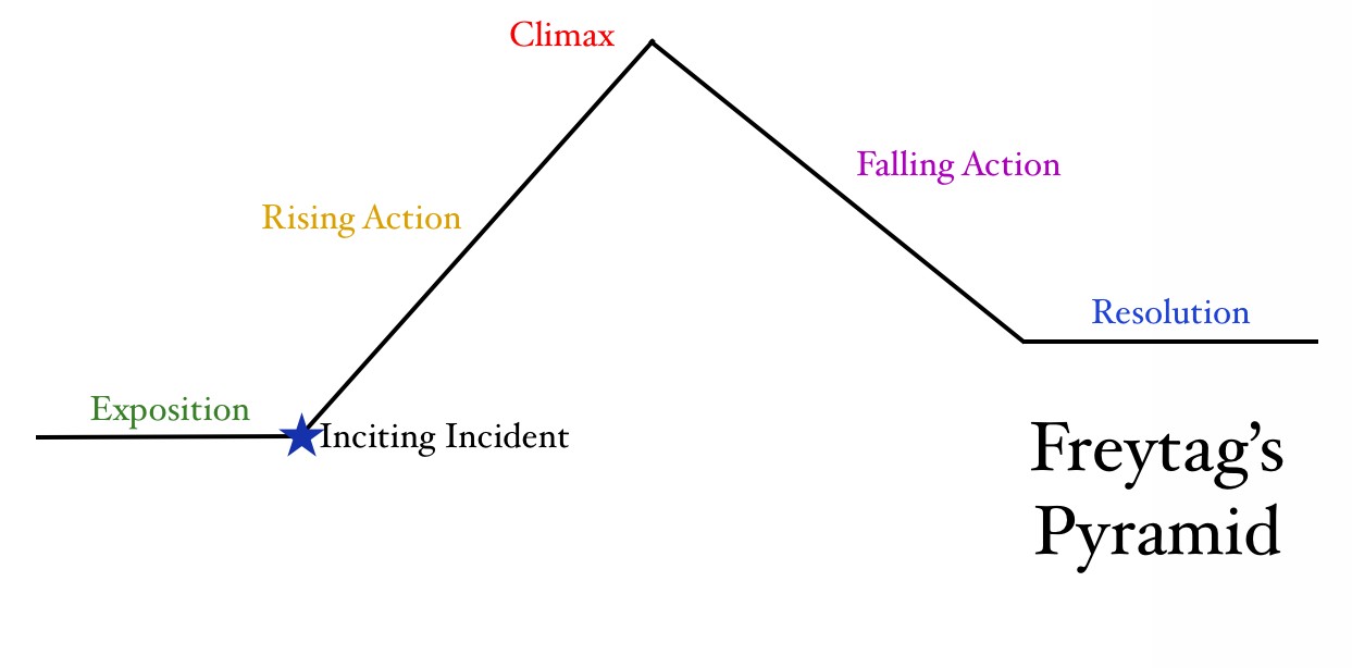 Freytag's Pyramid Plot Structure