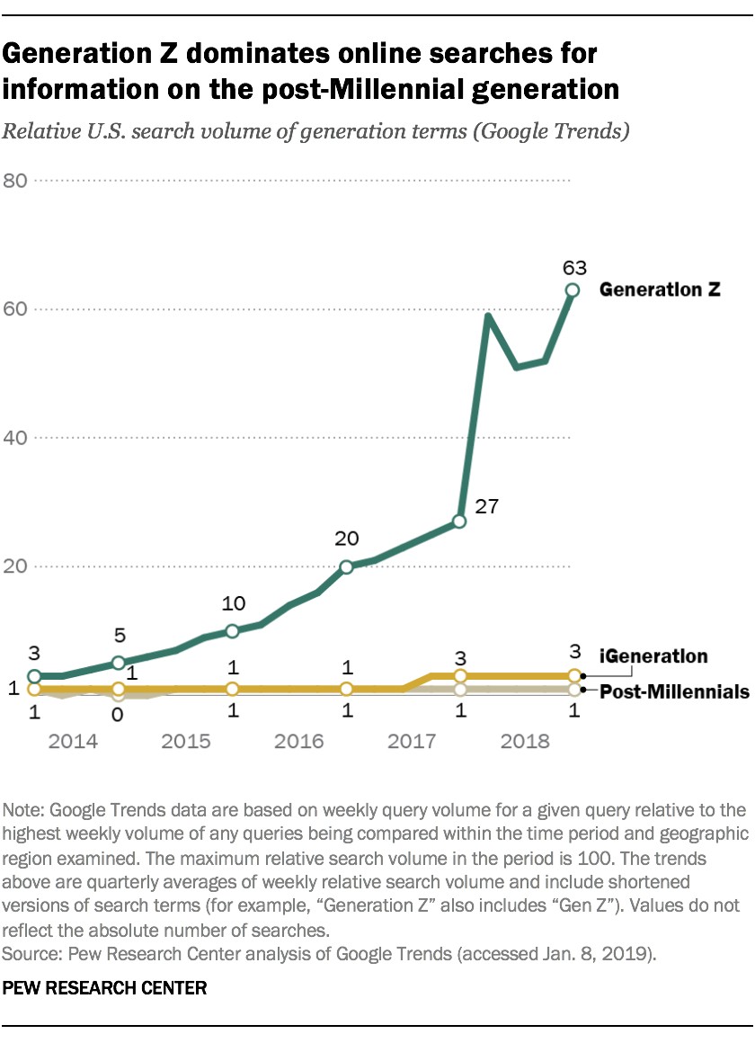 Interest in Generation Z name dominates online searches, highlighting its established recognition.