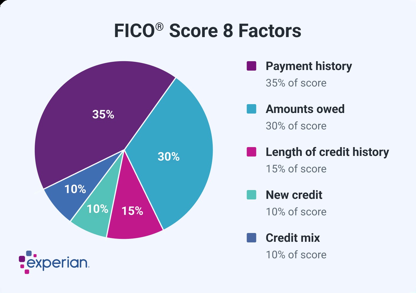 Pie chart showing FICO Score factors and their influence percentages.