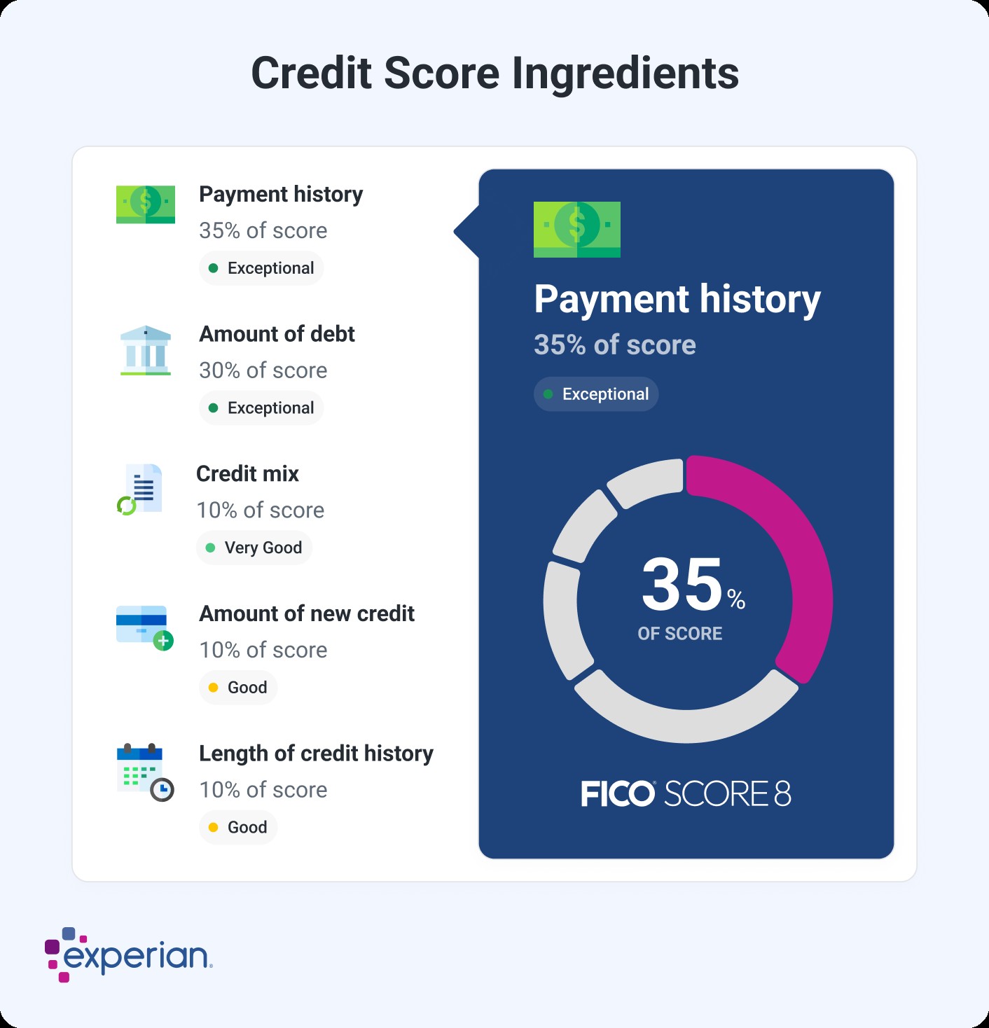 Graphic showing Credit Score Ingredients and Payment History influence.