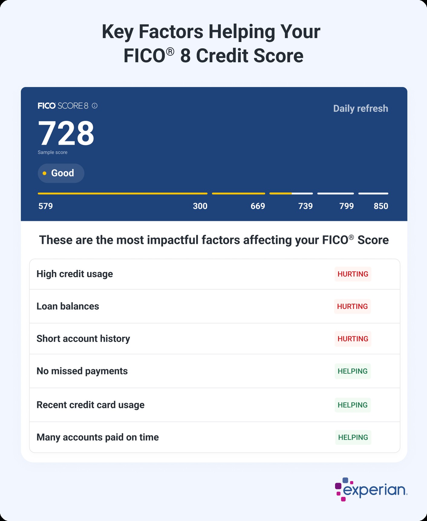 Graphic showing Key Factors Helping and Hurting FICO 8 Credit Score.