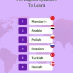 Infographic listing Mandarin Chinese, Arabic, Polish, Russian, Turkish, and Danish as the six hardest languages for English speakers, based on writing systems, pronunciation, and grammar complexity.