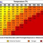 Heat Index Chart