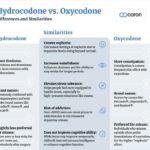 Comparison of Hydrocodone and Oxycodone: Two common opioid pain medications