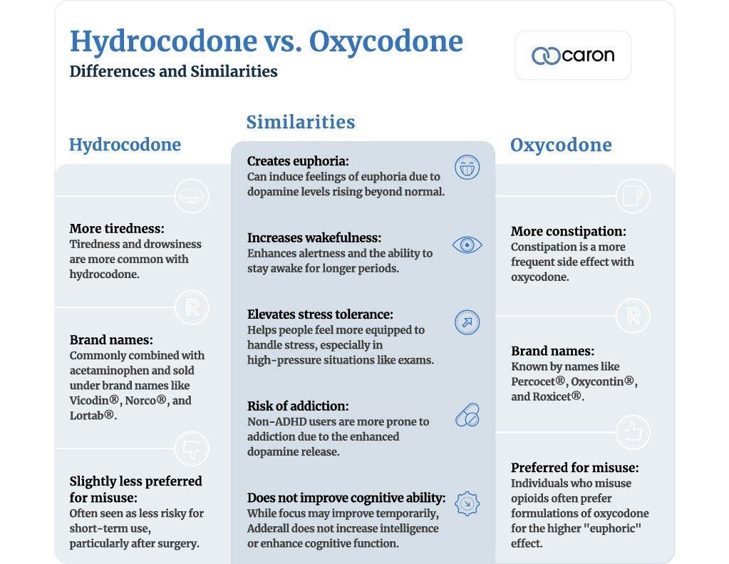 Comparison of Hydrocodone and Oxycodone: Two common opioid pain medications