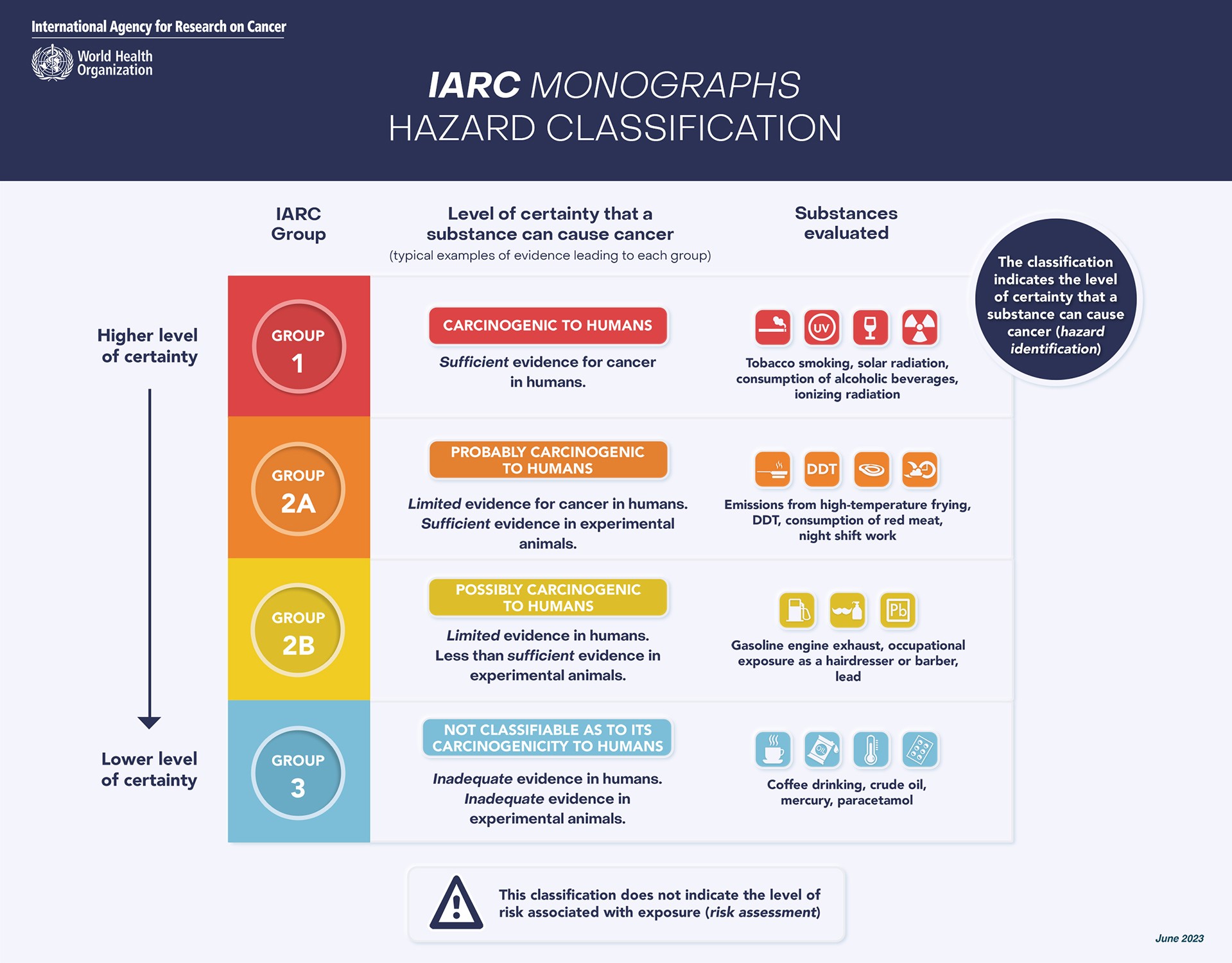 IARC classifications updated June 2023