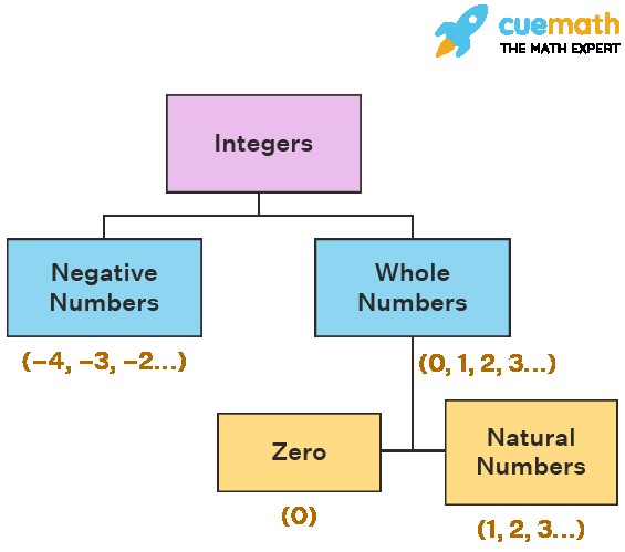 Understanding the definition of integers: Integers include negative numbers, zero, and positive whole numbers