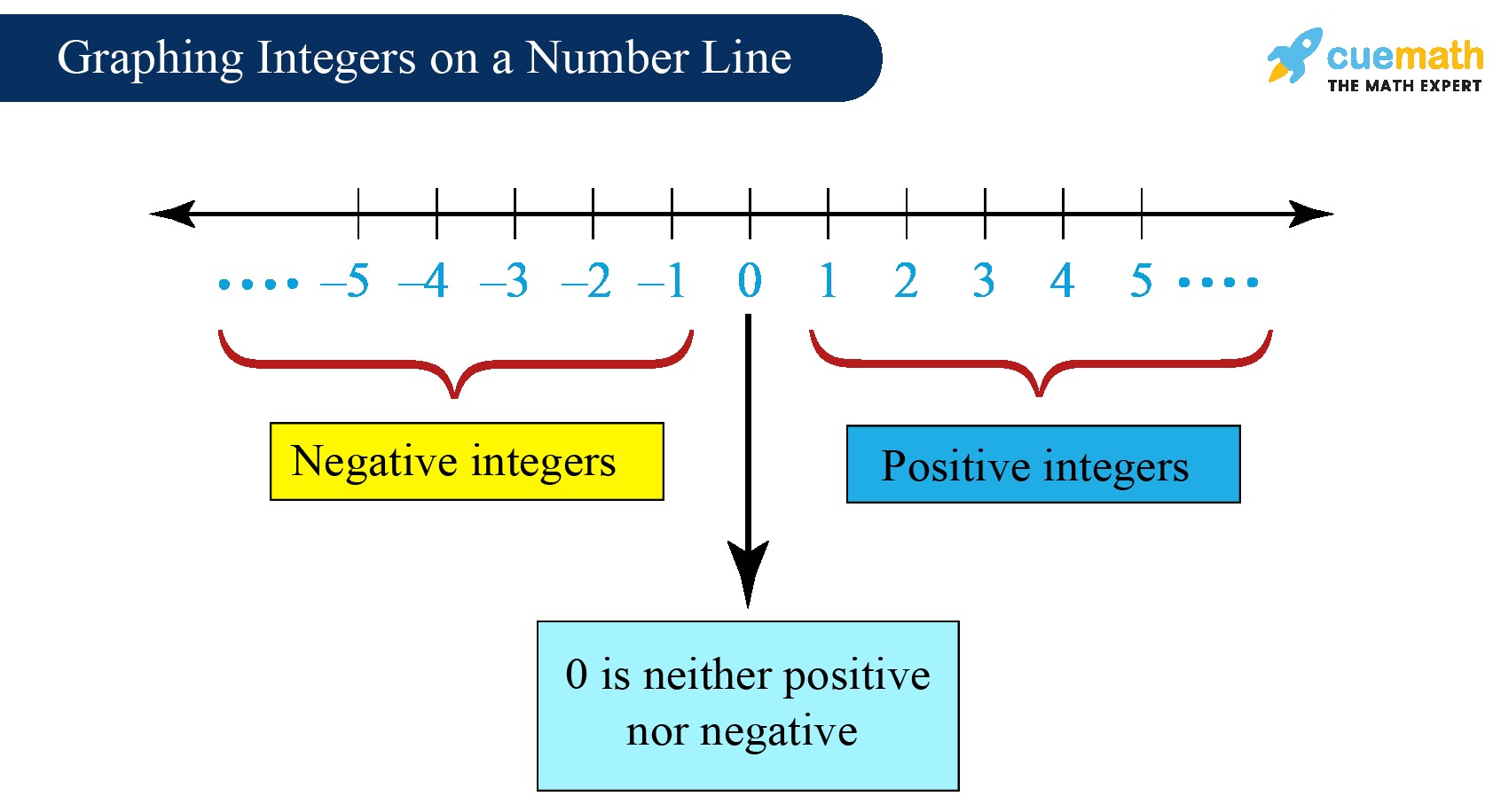 Visual representation of integers on a number line, showing positive numbers to the right of zero and negative numbers to the left.