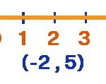 Example of Interval notation (-2, 5)