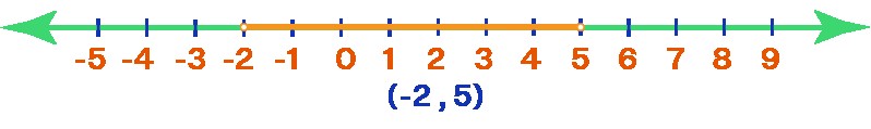 Example of Interval notation (-2, 5)